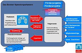 Organisation des Vereins und des Spendenparlamentes